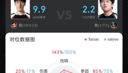 Tarzan赵信打出10/1/13战绩，拿下AL对阵NIP第四局MVP